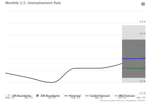 Monthly U.S. Unemployment Rate Graph